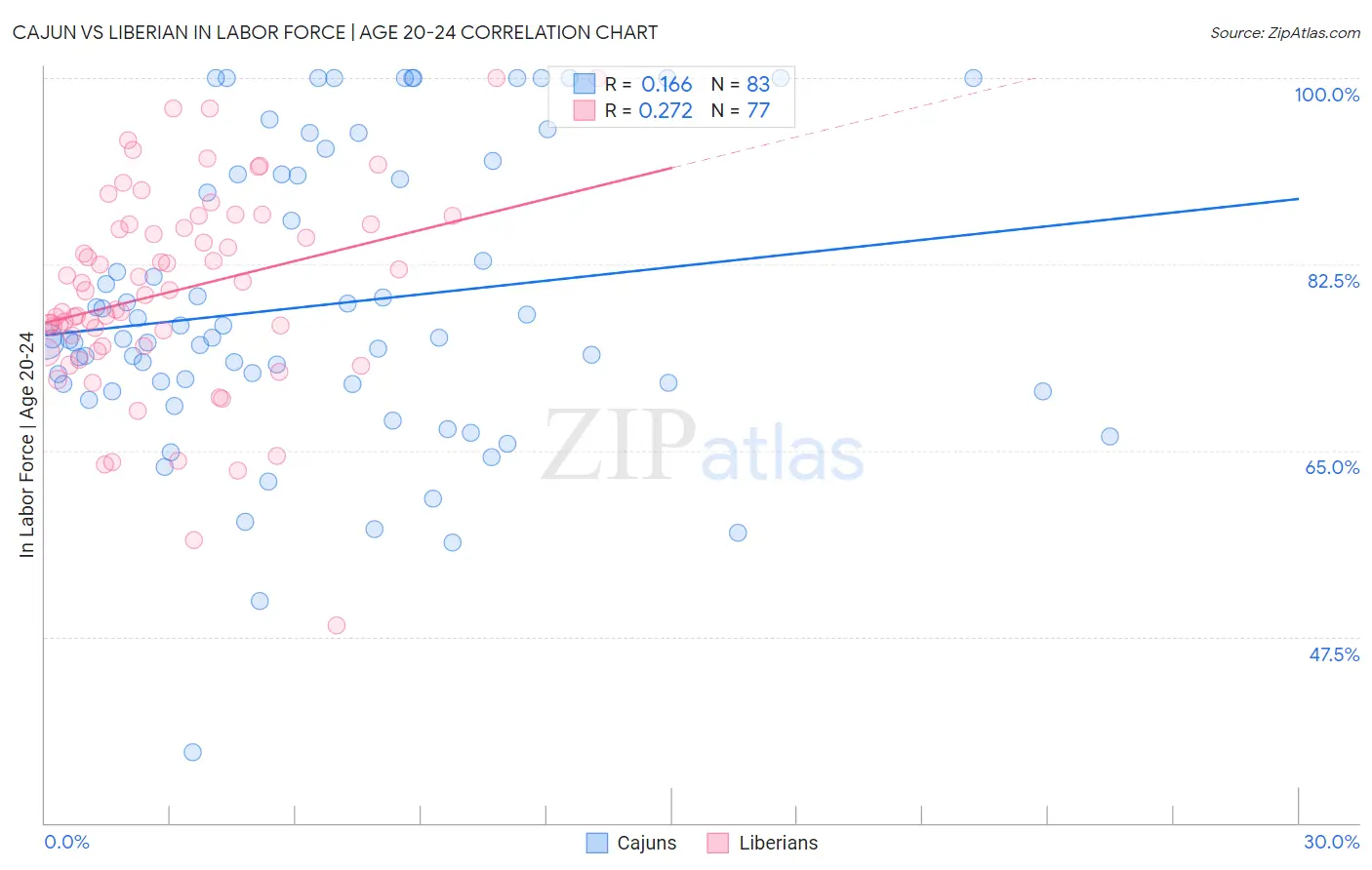 Cajun vs Liberian In Labor Force | Age 20-24