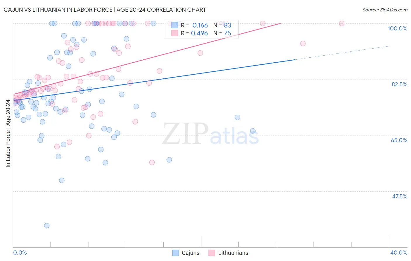 Cajun vs Lithuanian In Labor Force | Age 20-24
