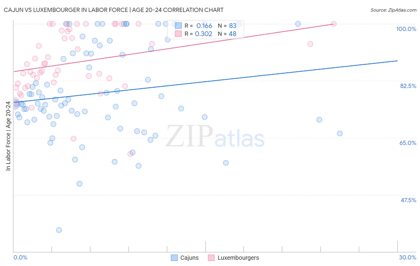 Cajun vs Luxembourger In Labor Force | Age 20-24