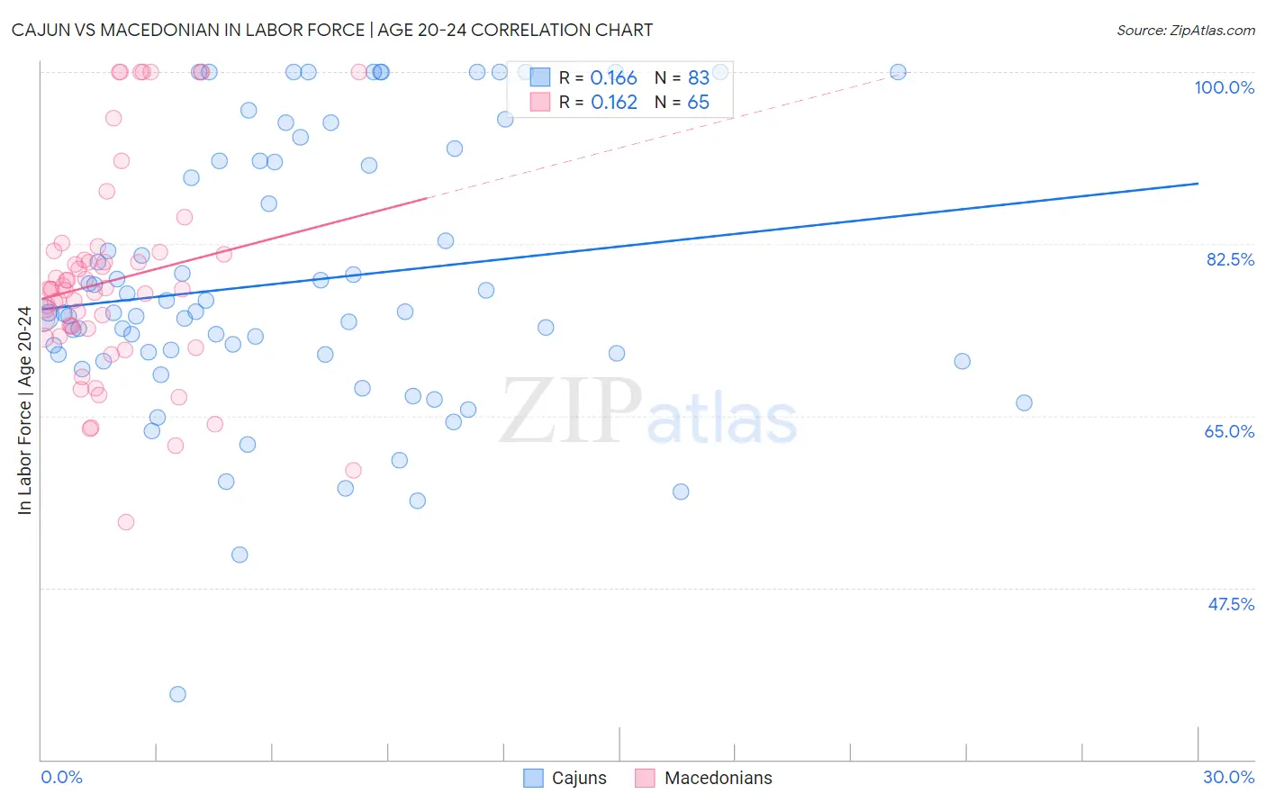 Cajun vs Macedonian In Labor Force | Age 20-24