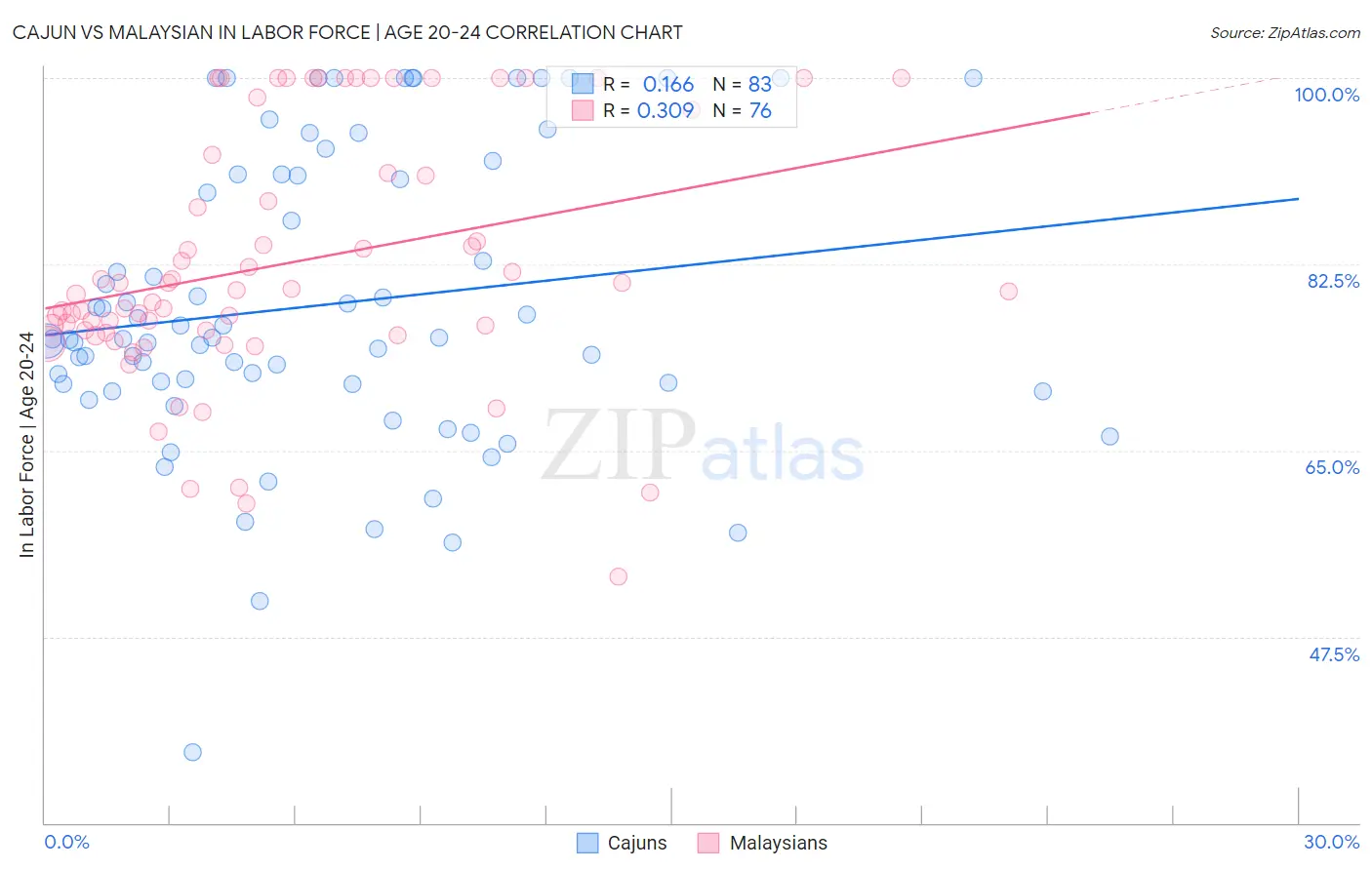 Cajun vs Malaysian In Labor Force | Age 20-24