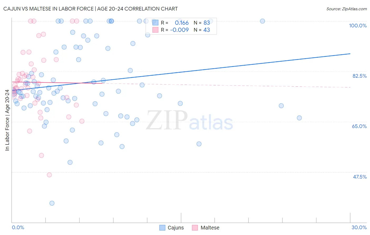 Cajun vs Maltese In Labor Force | Age 20-24