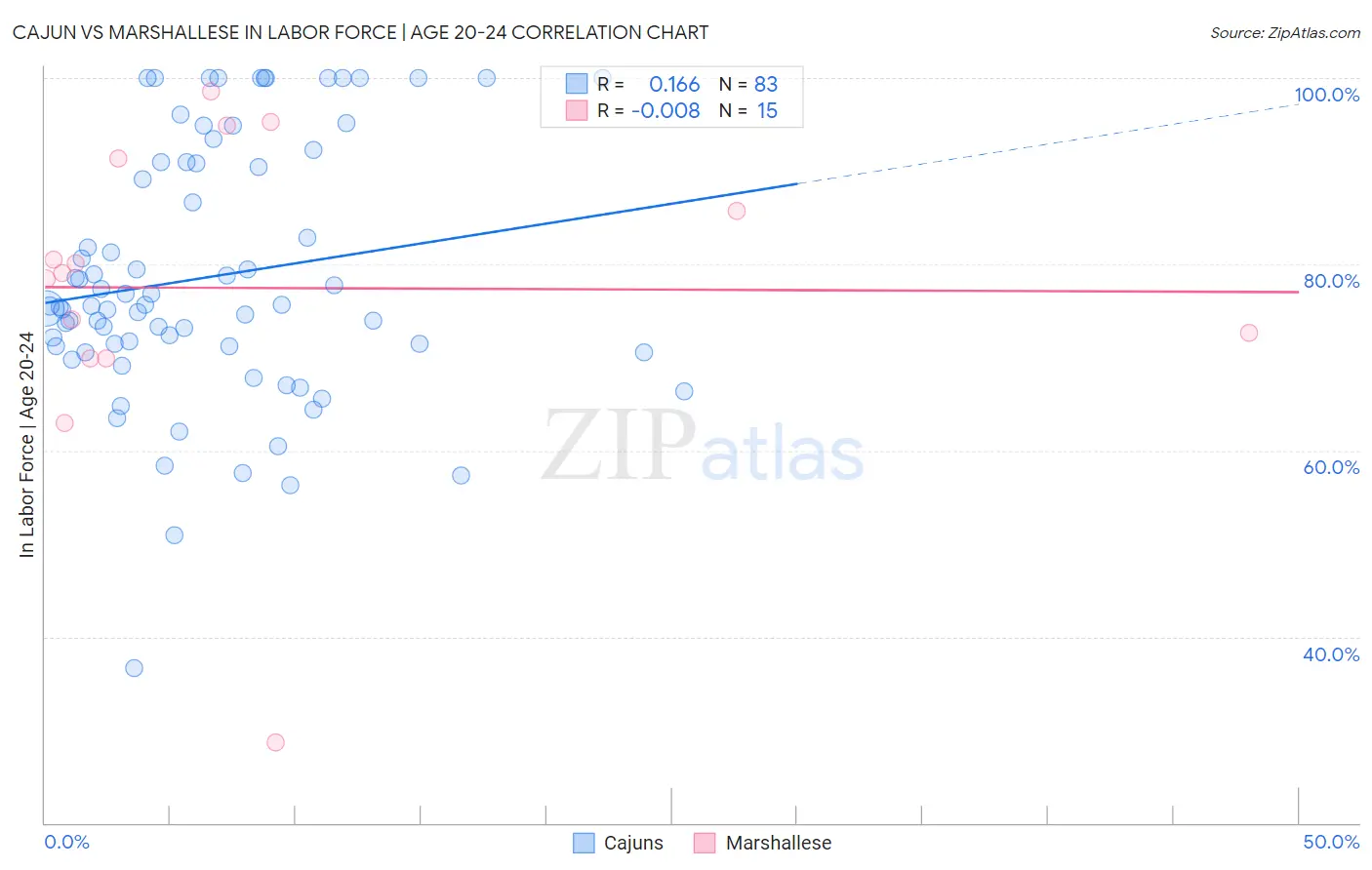 Cajun vs Marshallese In Labor Force | Age 20-24