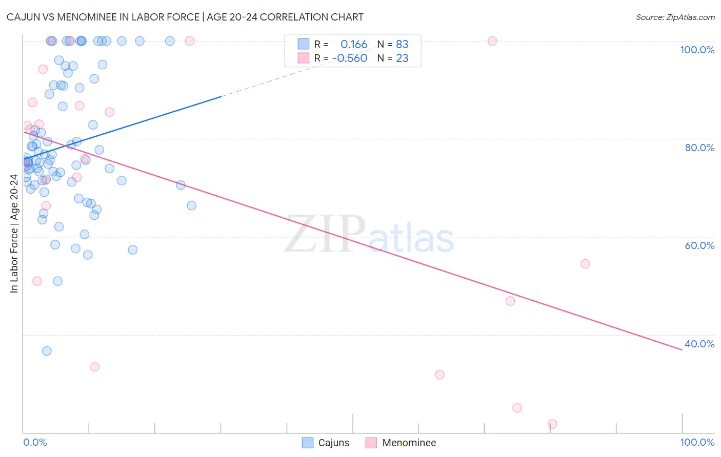 Cajun vs Menominee In Labor Force | Age 20-24