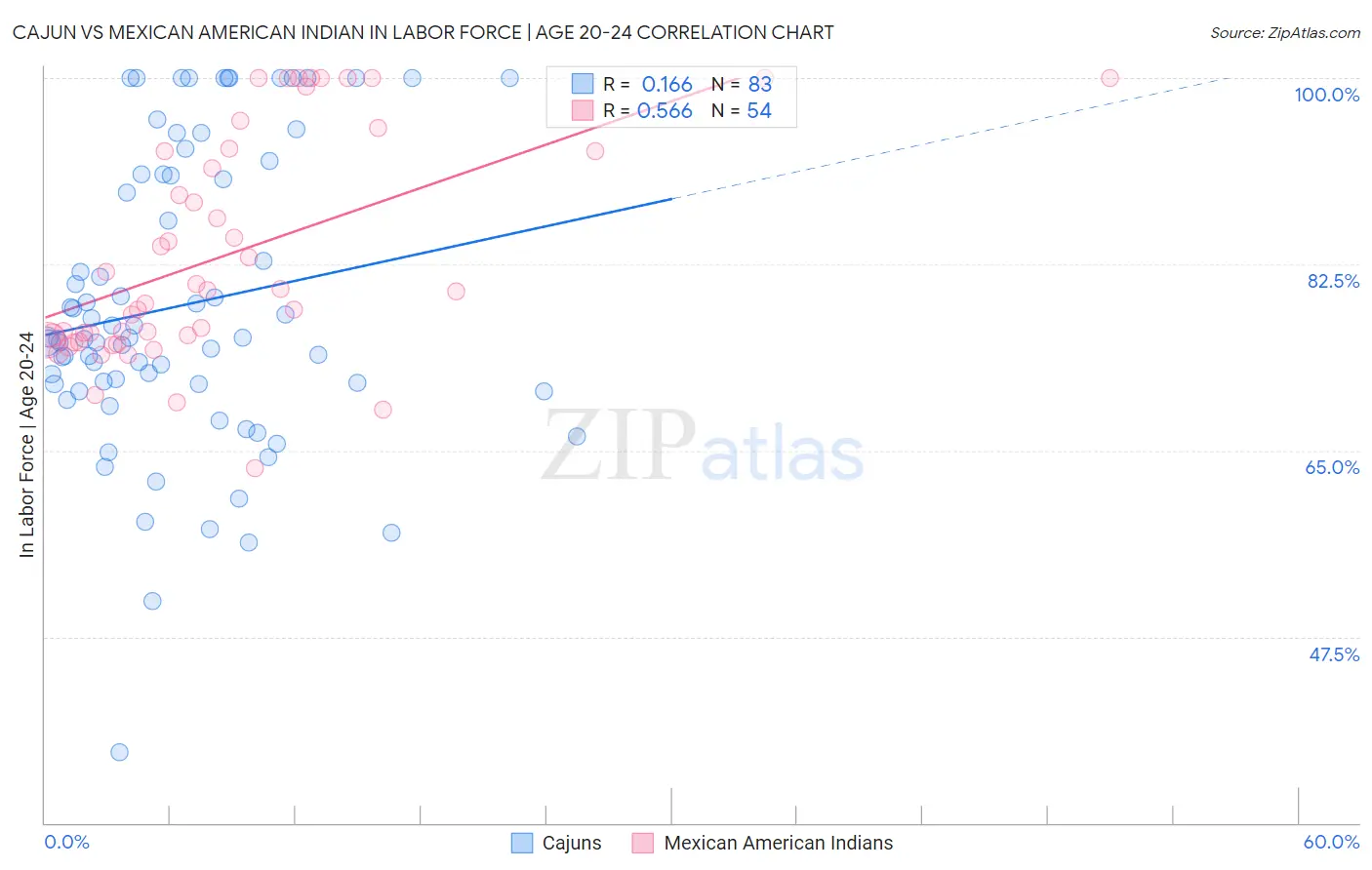 Cajun vs Mexican American Indian In Labor Force | Age 20-24