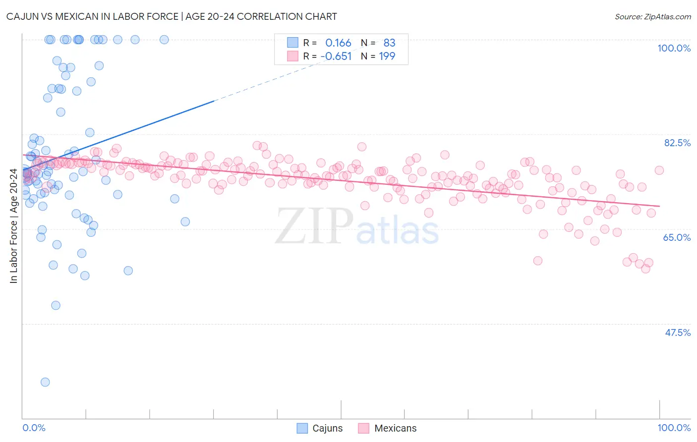 Cajun vs Mexican In Labor Force | Age 20-24