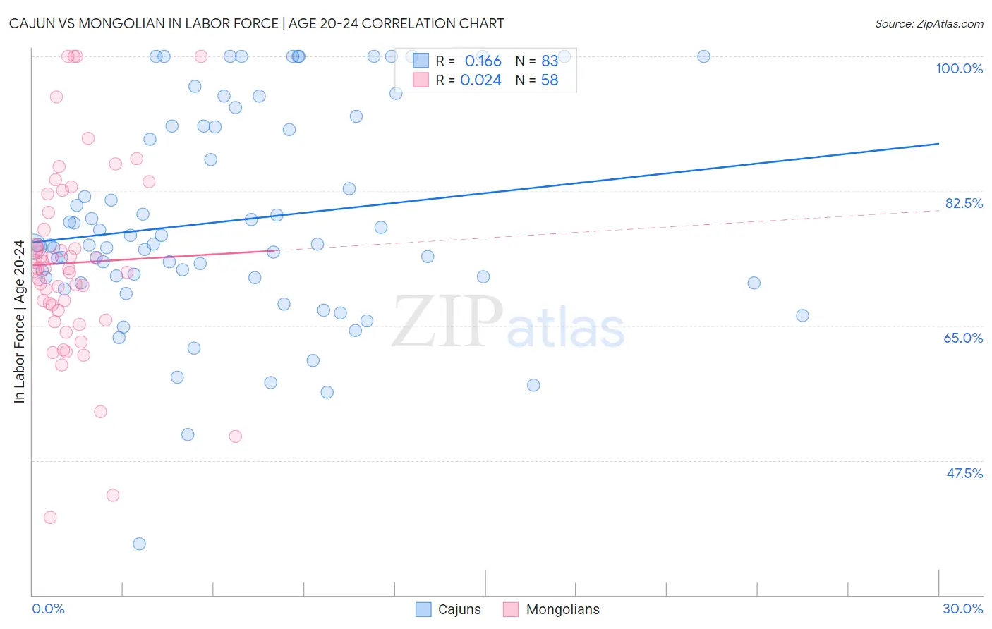 Cajun vs Mongolian In Labor Force | Age 20-24