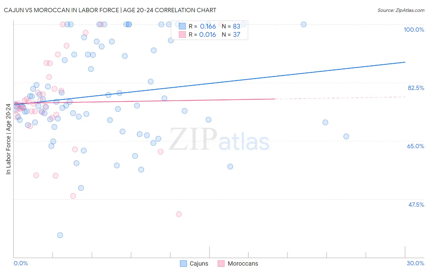 Cajun vs Moroccan In Labor Force | Age 20-24