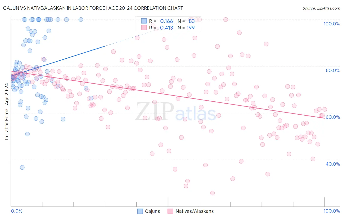 Cajun vs Native/Alaskan In Labor Force | Age 20-24