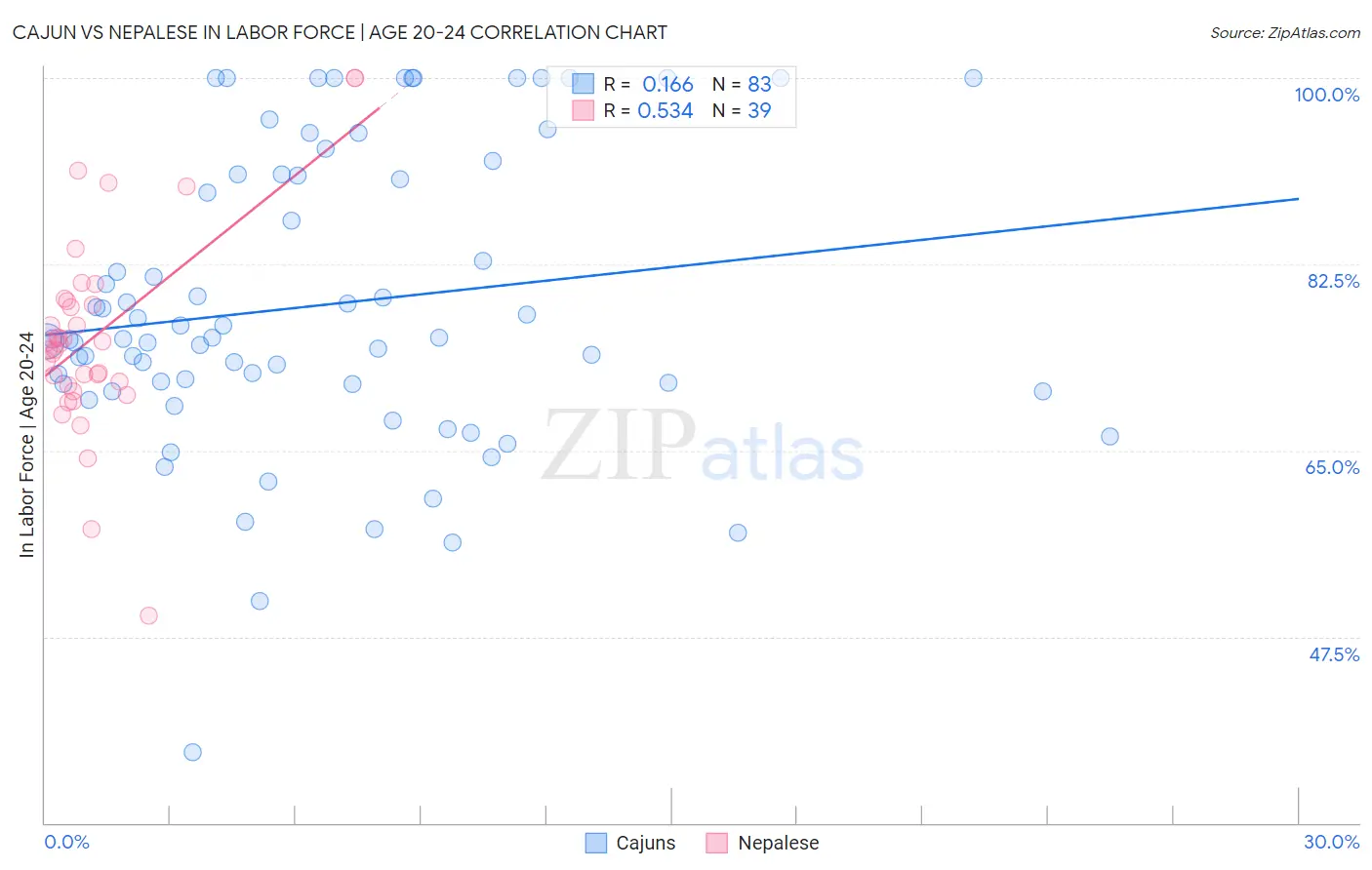 Cajun vs Nepalese In Labor Force | Age 20-24