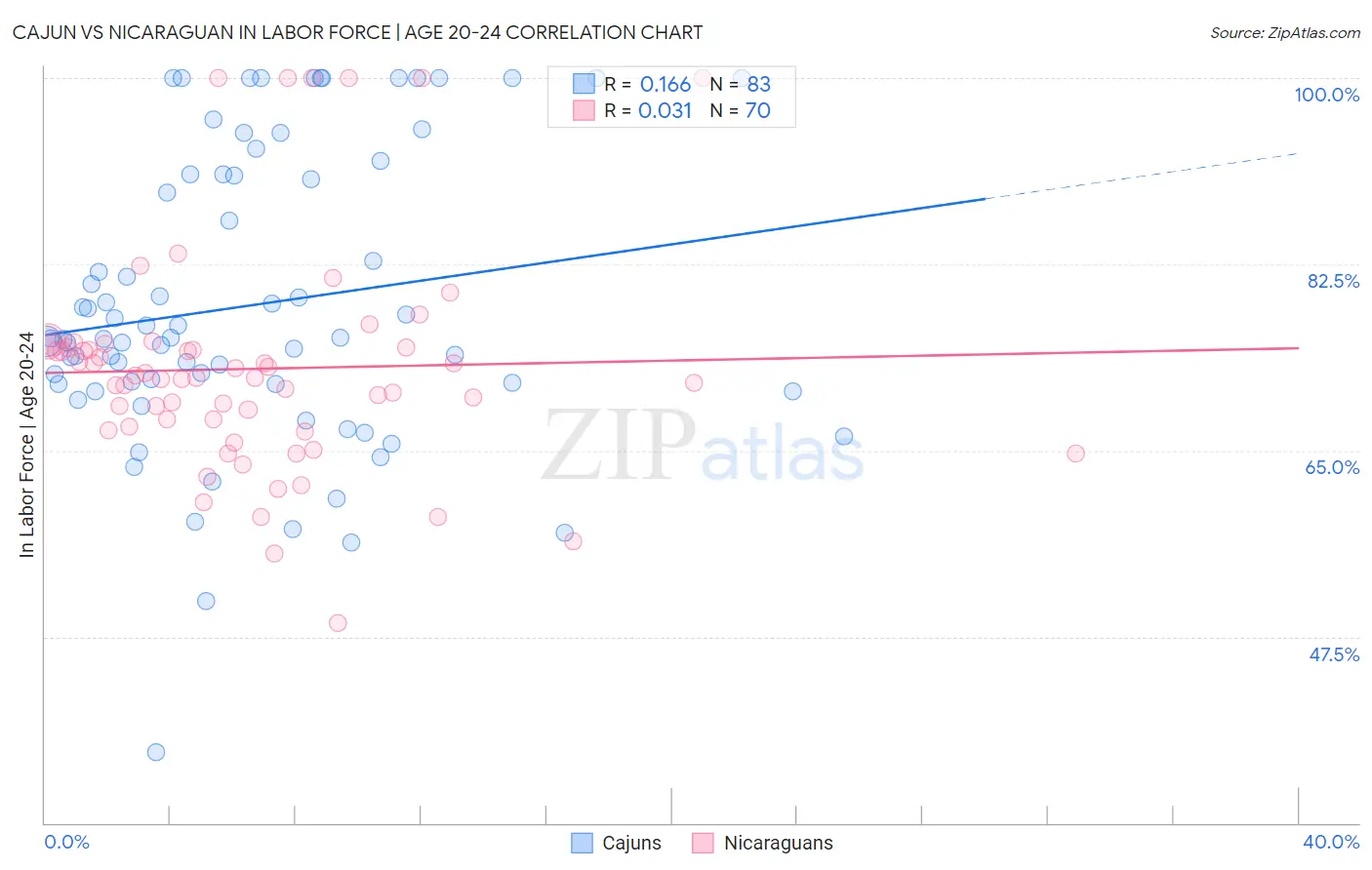 Cajun vs Nicaraguan In Labor Force | Age 20-24