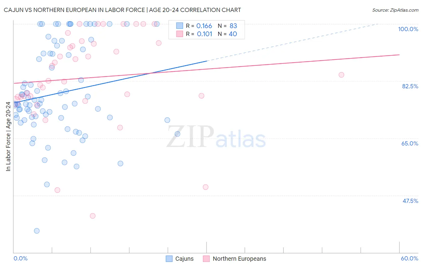 Cajun vs Northern European In Labor Force | Age 20-24
