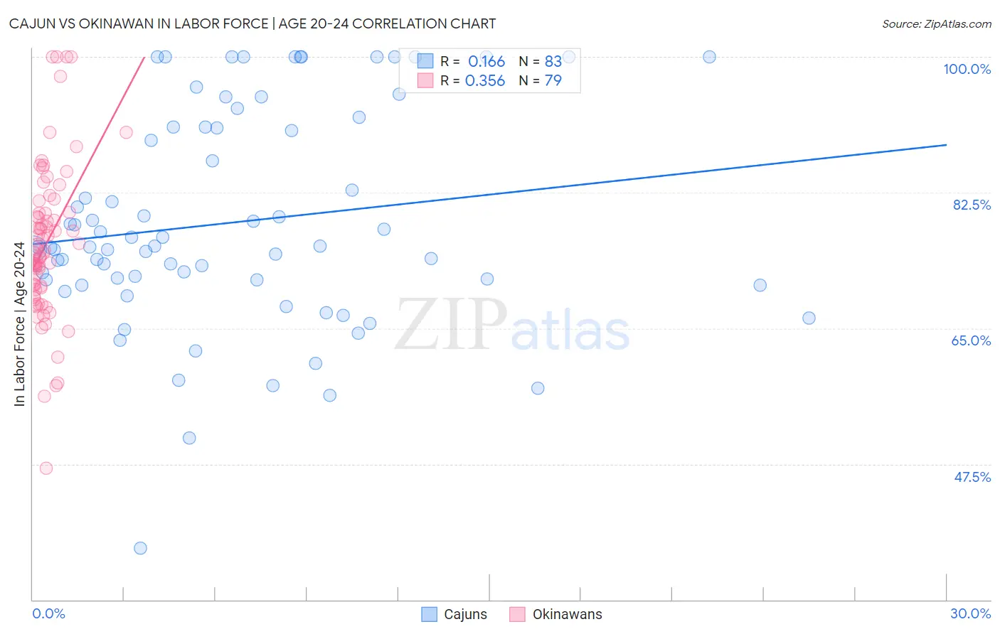Cajun vs Okinawan In Labor Force | Age 20-24