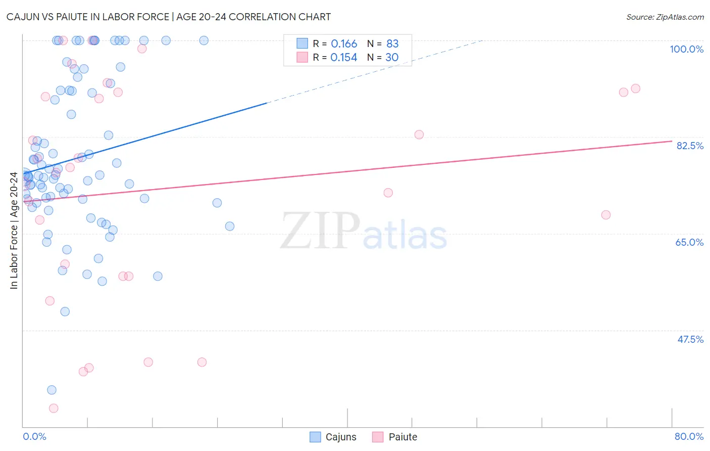 Cajun vs Paiute In Labor Force | Age 20-24