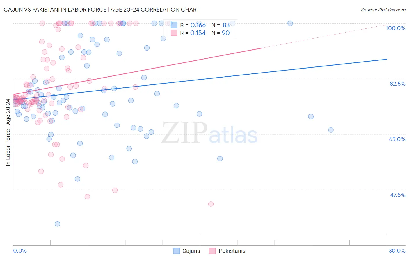 Cajun vs Pakistani In Labor Force | Age 20-24