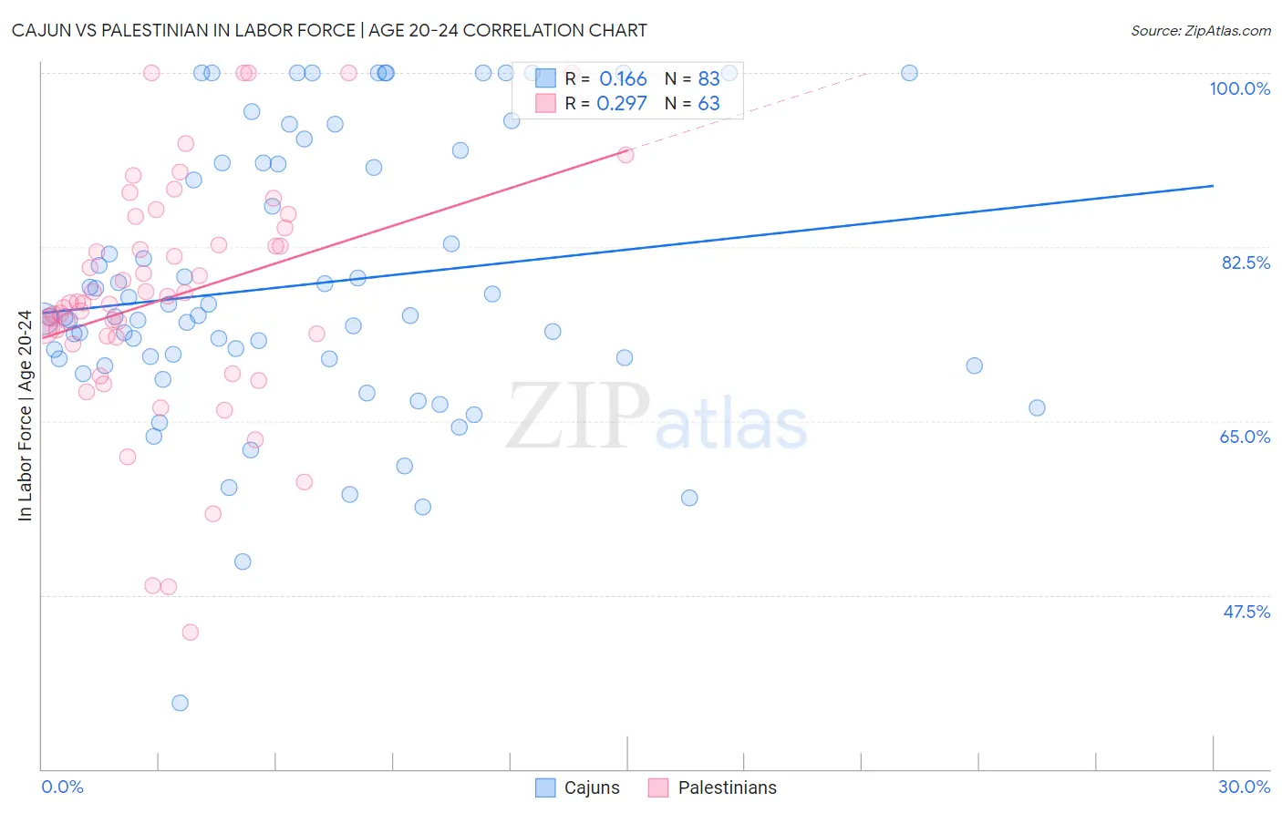 Cajun vs Palestinian In Labor Force | Age 20-24