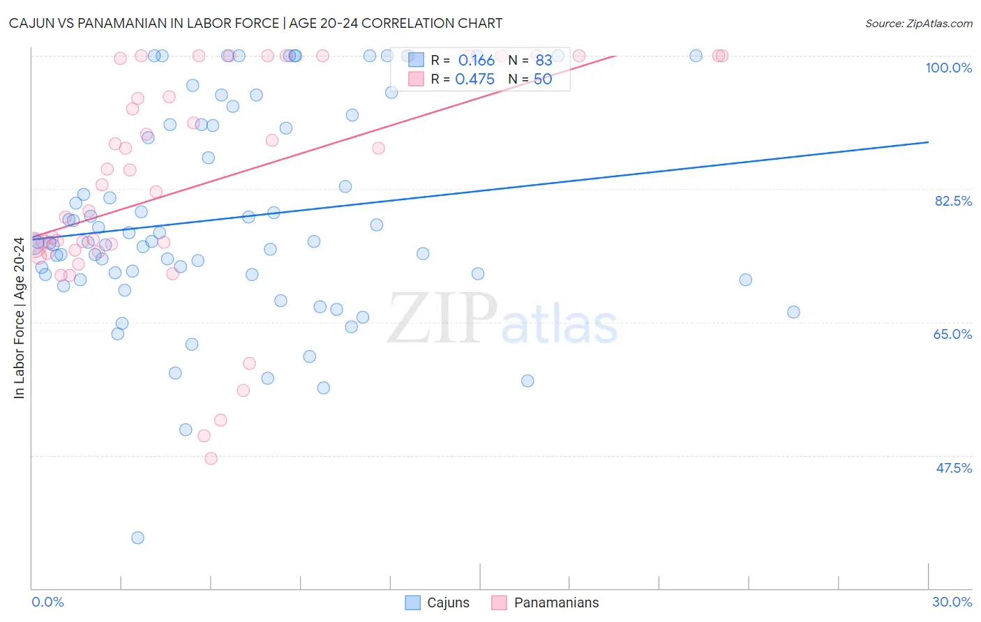Cajun vs Panamanian In Labor Force | Age 20-24