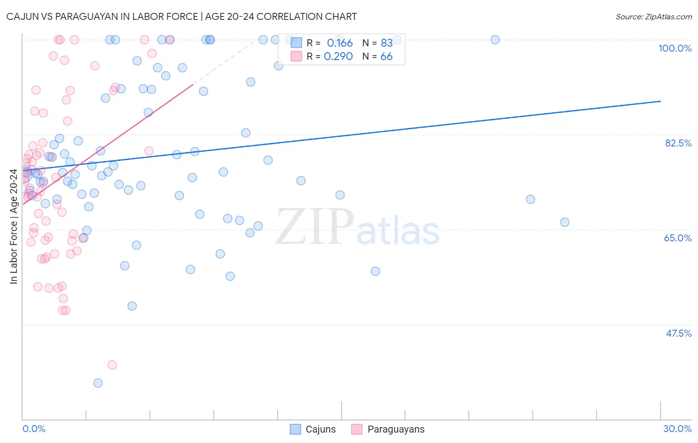 Cajun vs Paraguayan In Labor Force | Age 20-24
