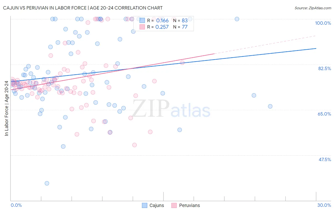 Cajun vs Peruvian In Labor Force | Age 20-24
