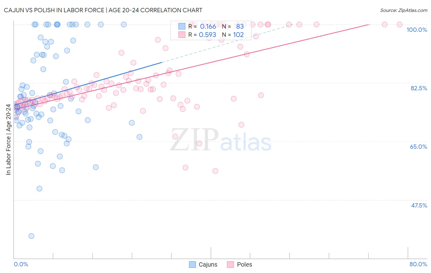 Cajun vs Polish In Labor Force | Age 20-24