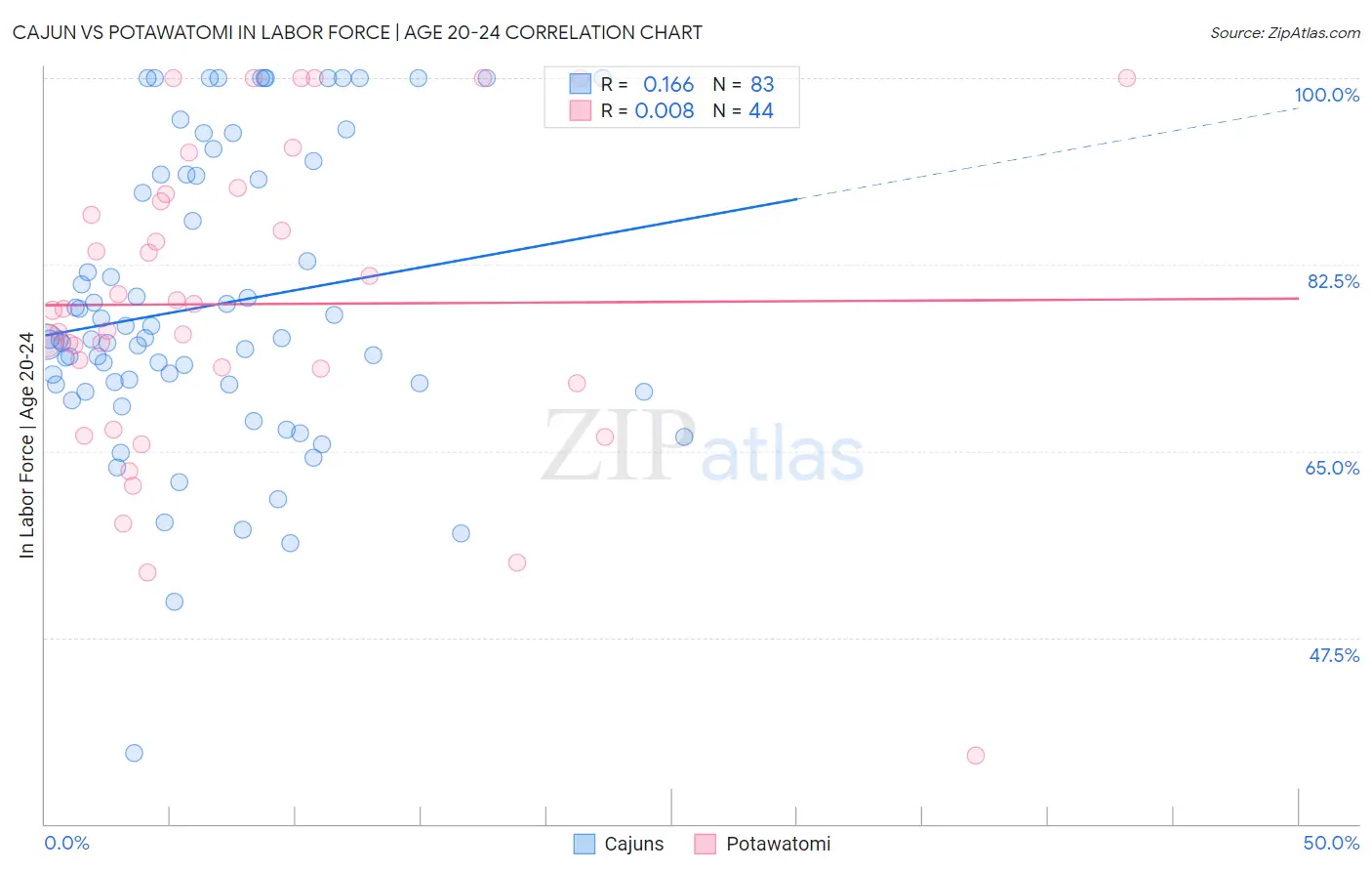 Cajun vs Potawatomi In Labor Force | Age 20-24