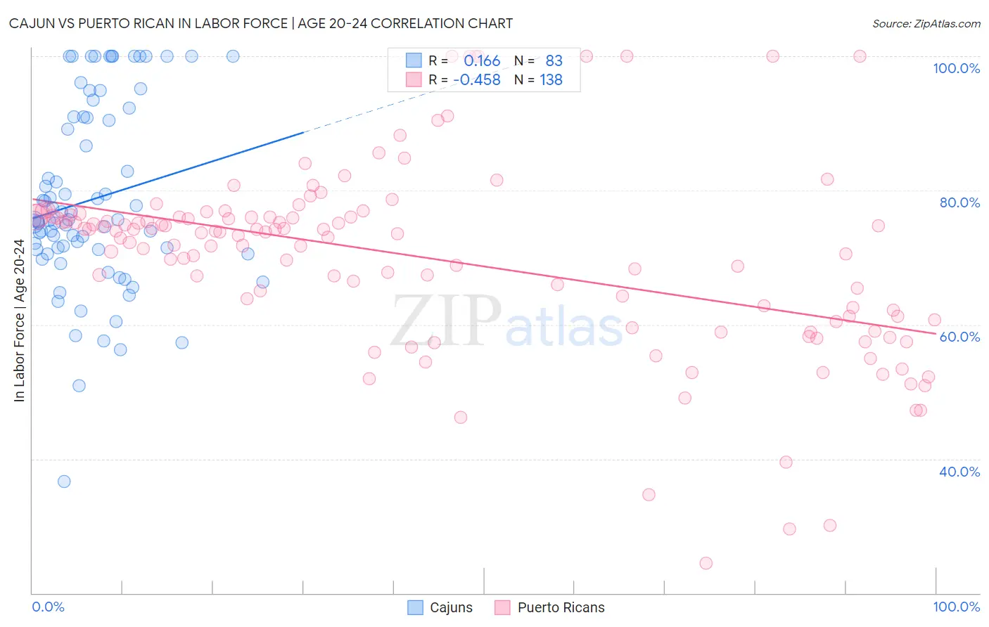 Cajun vs Puerto Rican In Labor Force | Age 20-24
