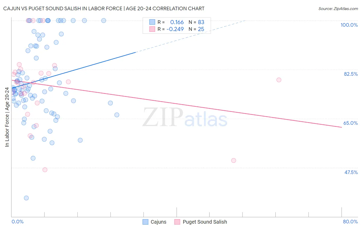 Cajun vs Puget Sound Salish In Labor Force | Age 20-24