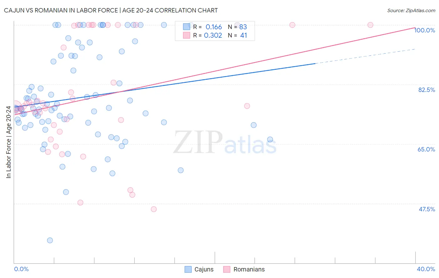 Cajun vs Romanian In Labor Force | Age 20-24