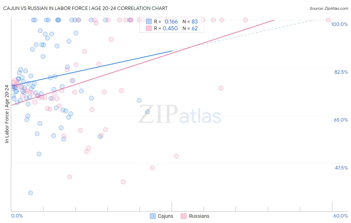 Cajun vs Russian In Labor Force | Age 20-24