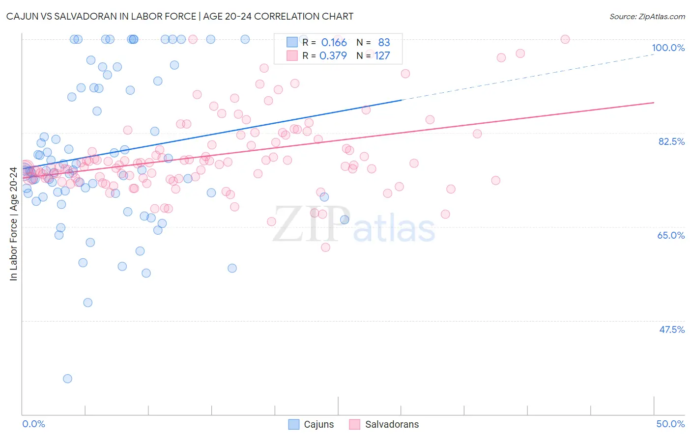 Cajun vs Salvadoran In Labor Force | Age 20-24