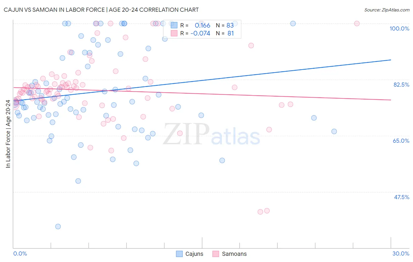 Cajun vs Samoan In Labor Force | Age 20-24