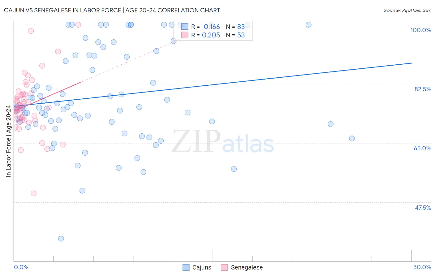 Cajun vs Senegalese In Labor Force | Age 20-24
