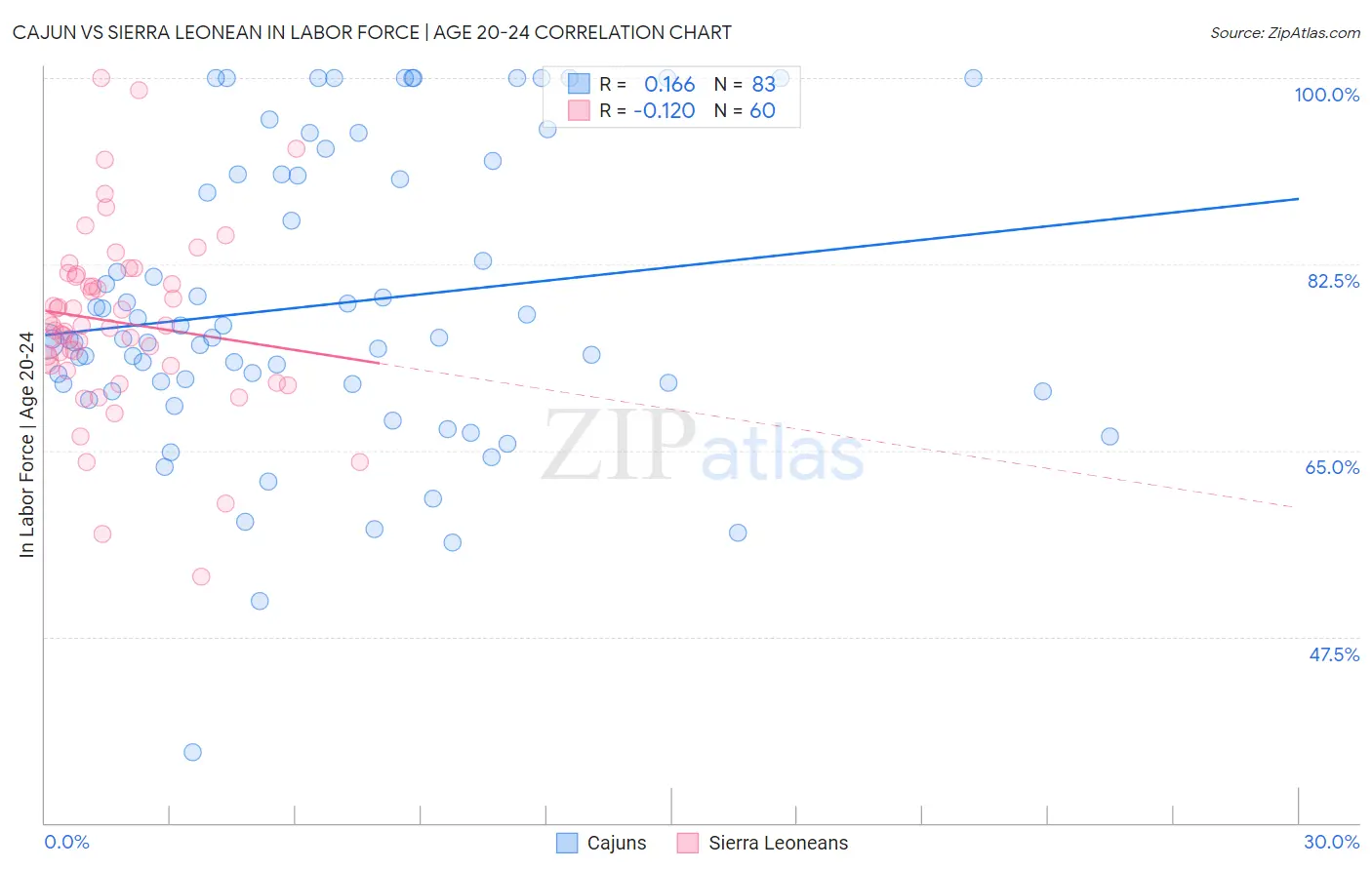 Cajun vs Sierra Leonean In Labor Force | Age 20-24