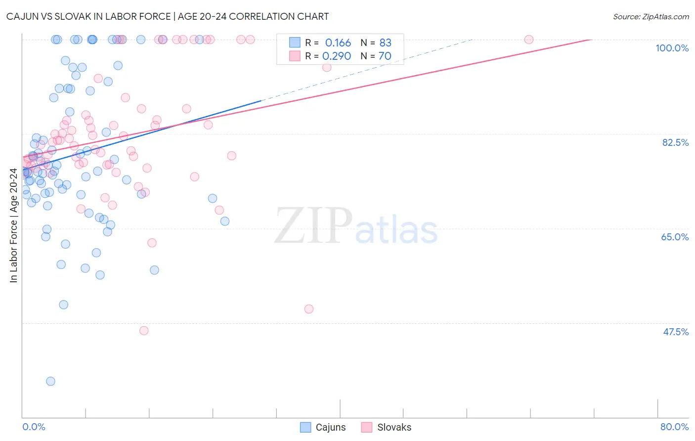 Cajun vs Slovak In Labor Force | Age 20-24