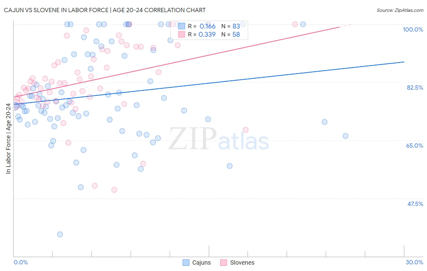 Cajun vs Slovene In Labor Force | Age 20-24