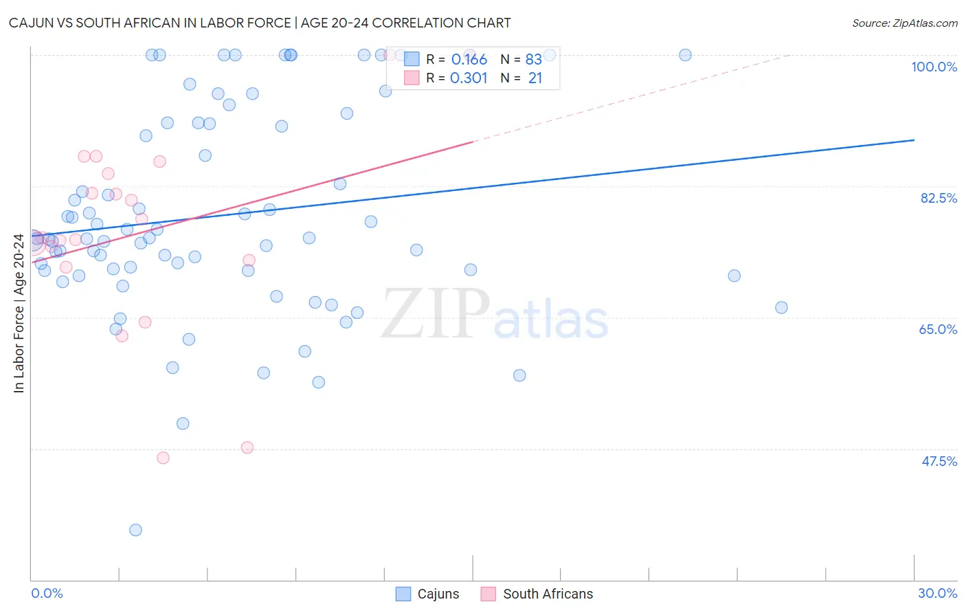 Cajun vs South African In Labor Force | Age 20-24