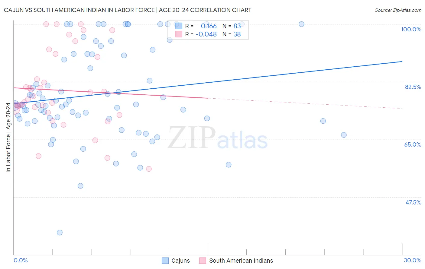 Cajun vs South American Indian In Labor Force | Age 20-24