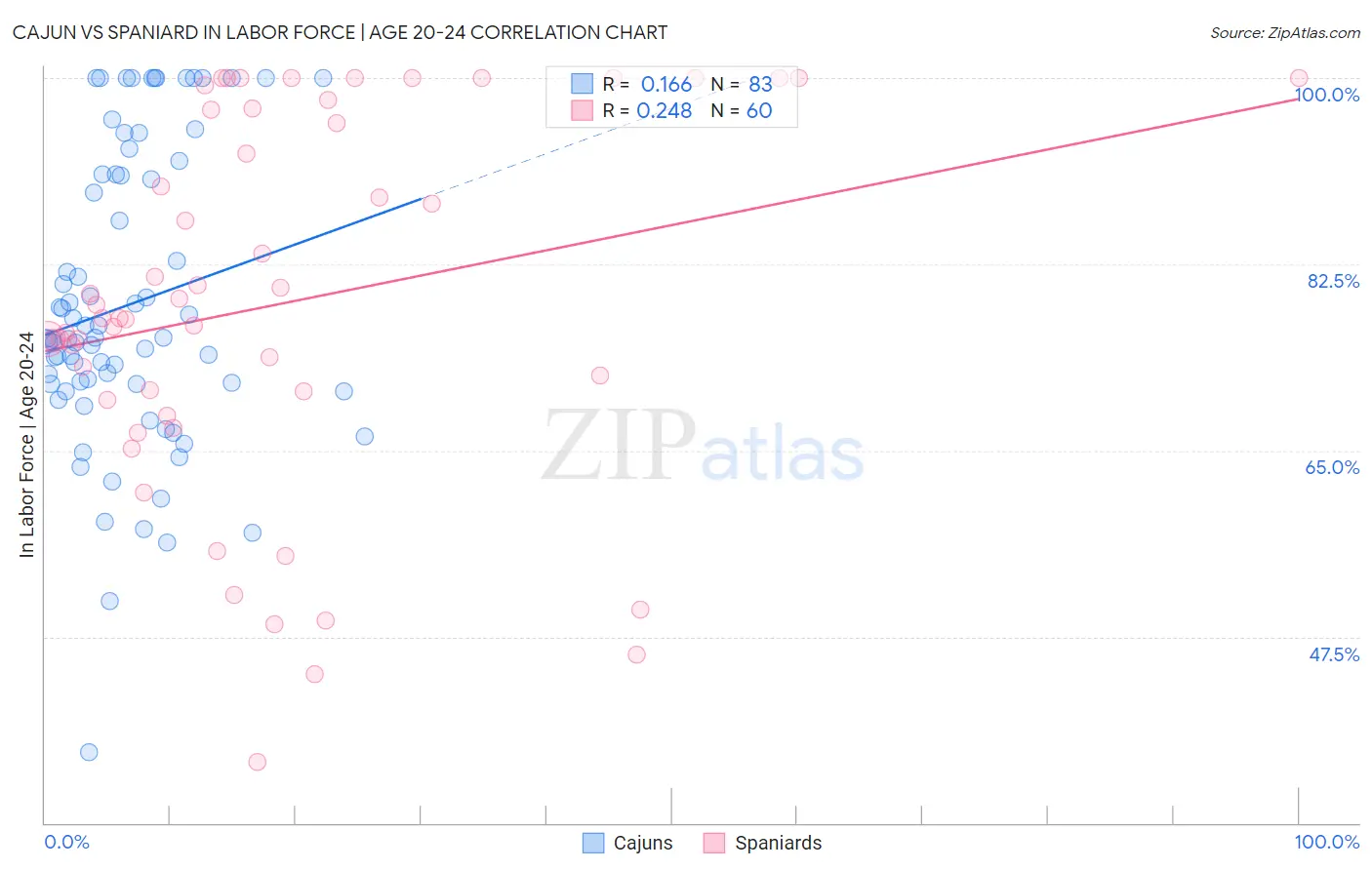 Cajun vs Spaniard In Labor Force | Age 20-24