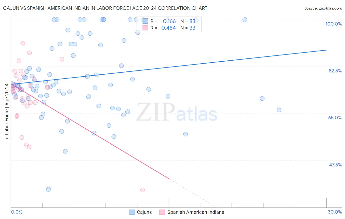 Cajun vs Spanish American Indian In Labor Force | Age 20-24