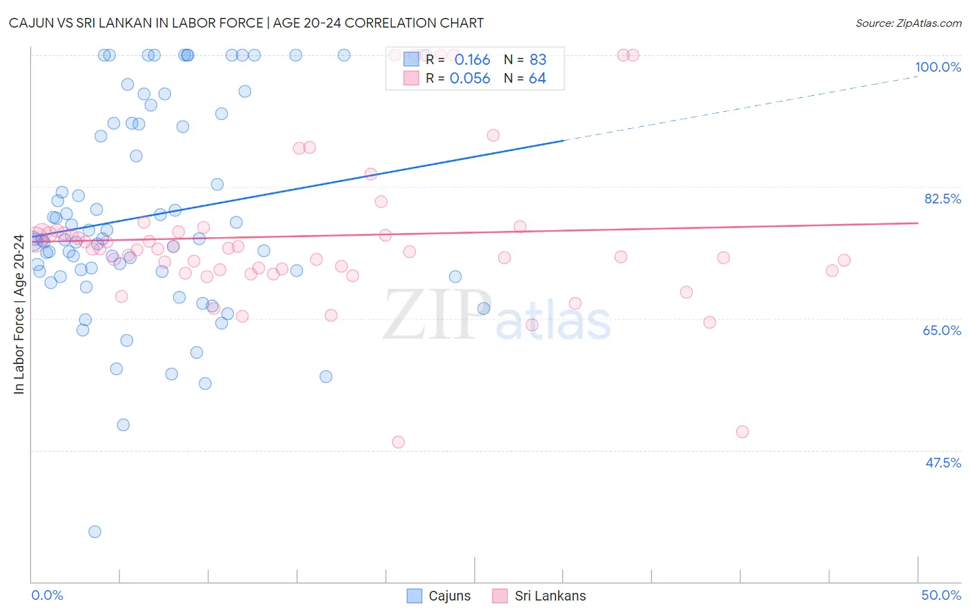 Cajun vs Sri Lankan In Labor Force | Age 20-24