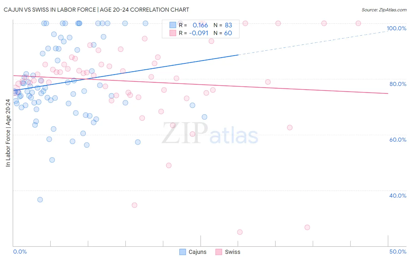 Cajun vs Swiss In Labor Force | Age 20-24