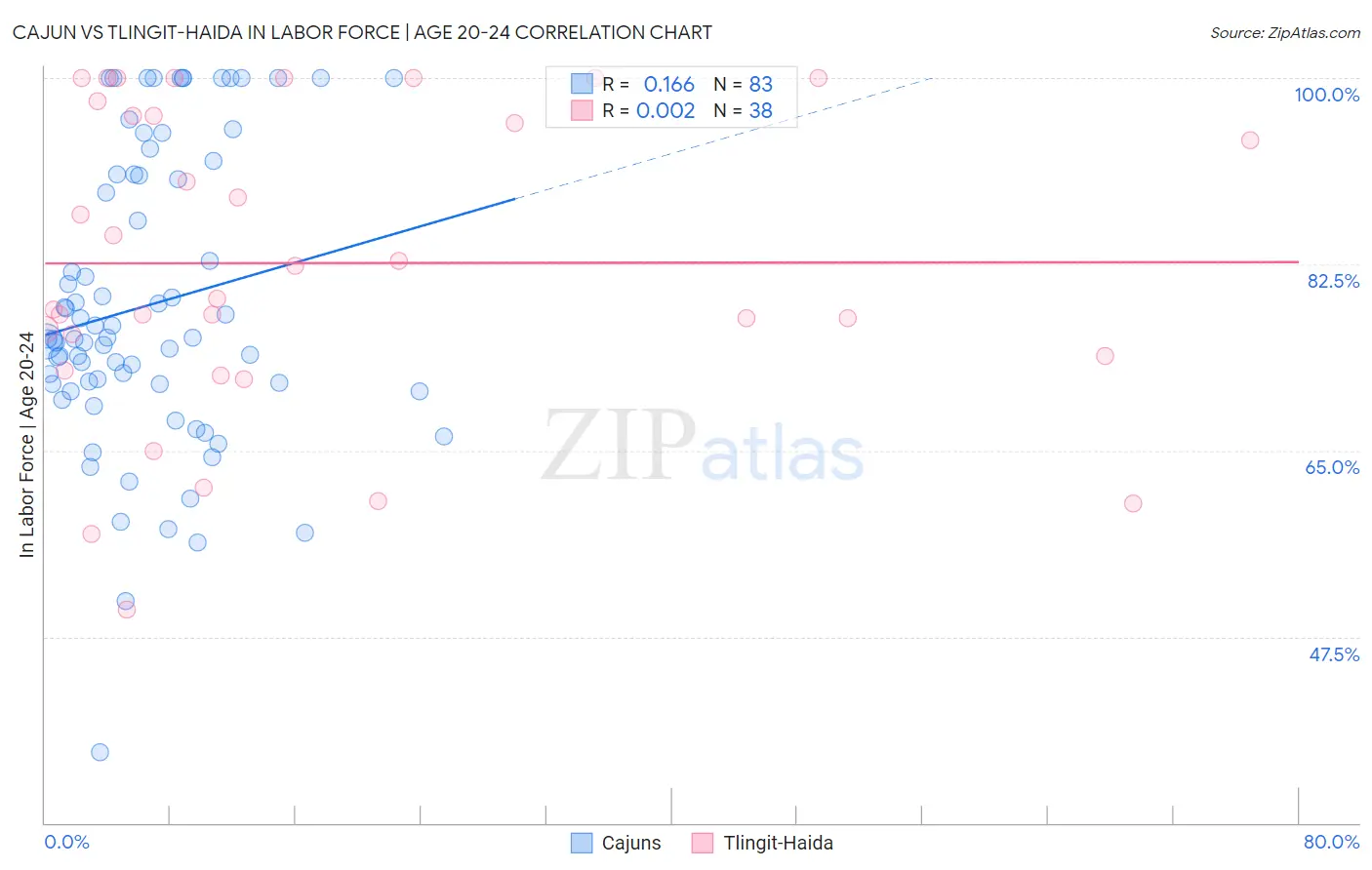 Cajun vs Tlingit-Haida In Labor Force | Age 20-24