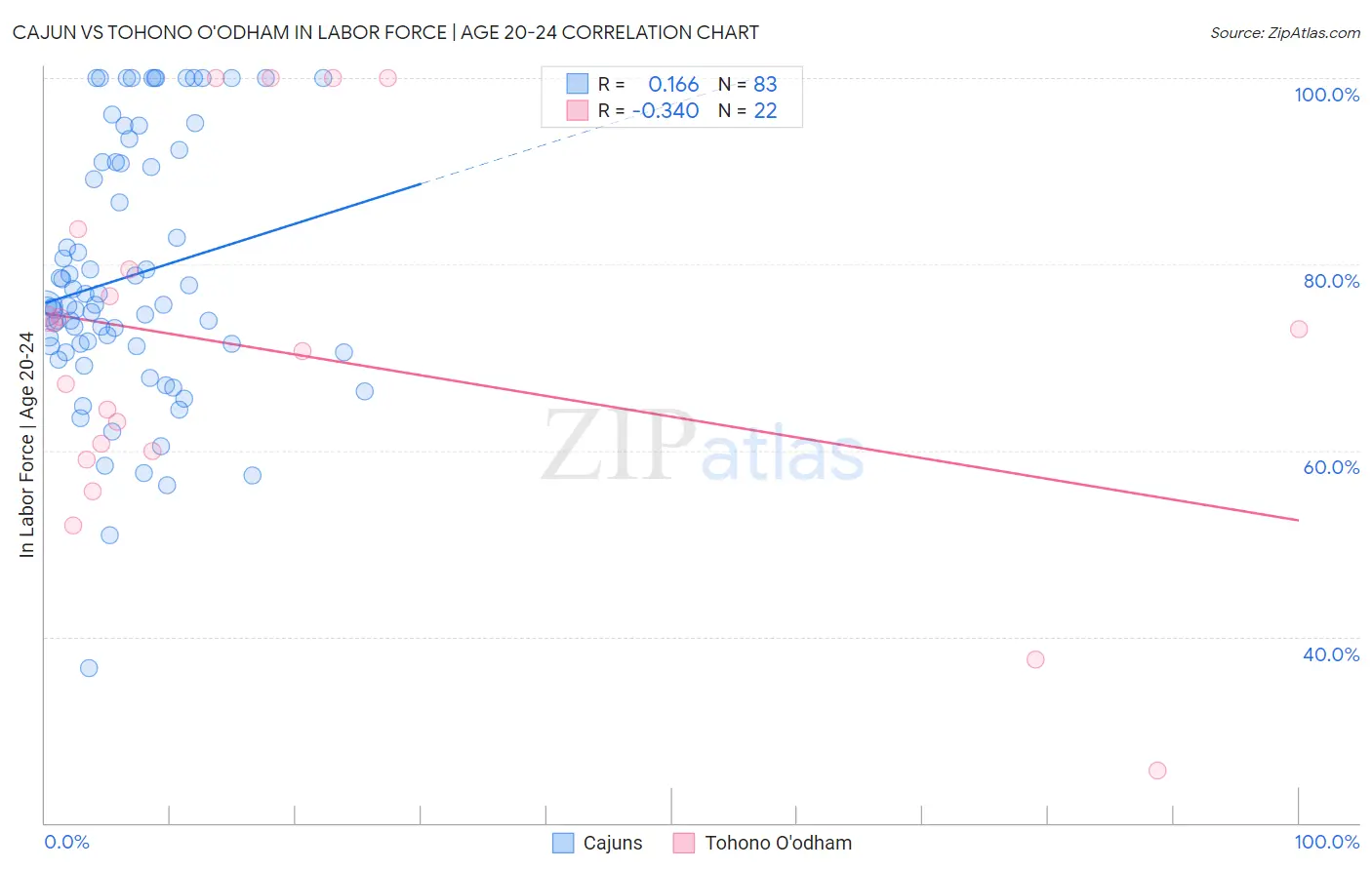 Cajun vs Tohono O'odham In Labor Force | Age 20-24