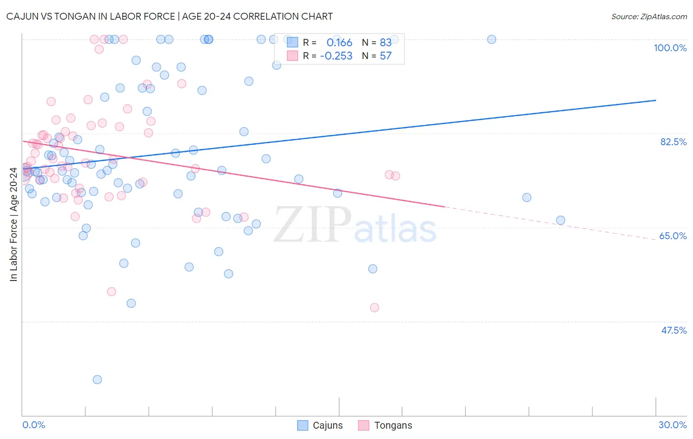 Cajun vs Tongan In Labor Force | Age 20-24