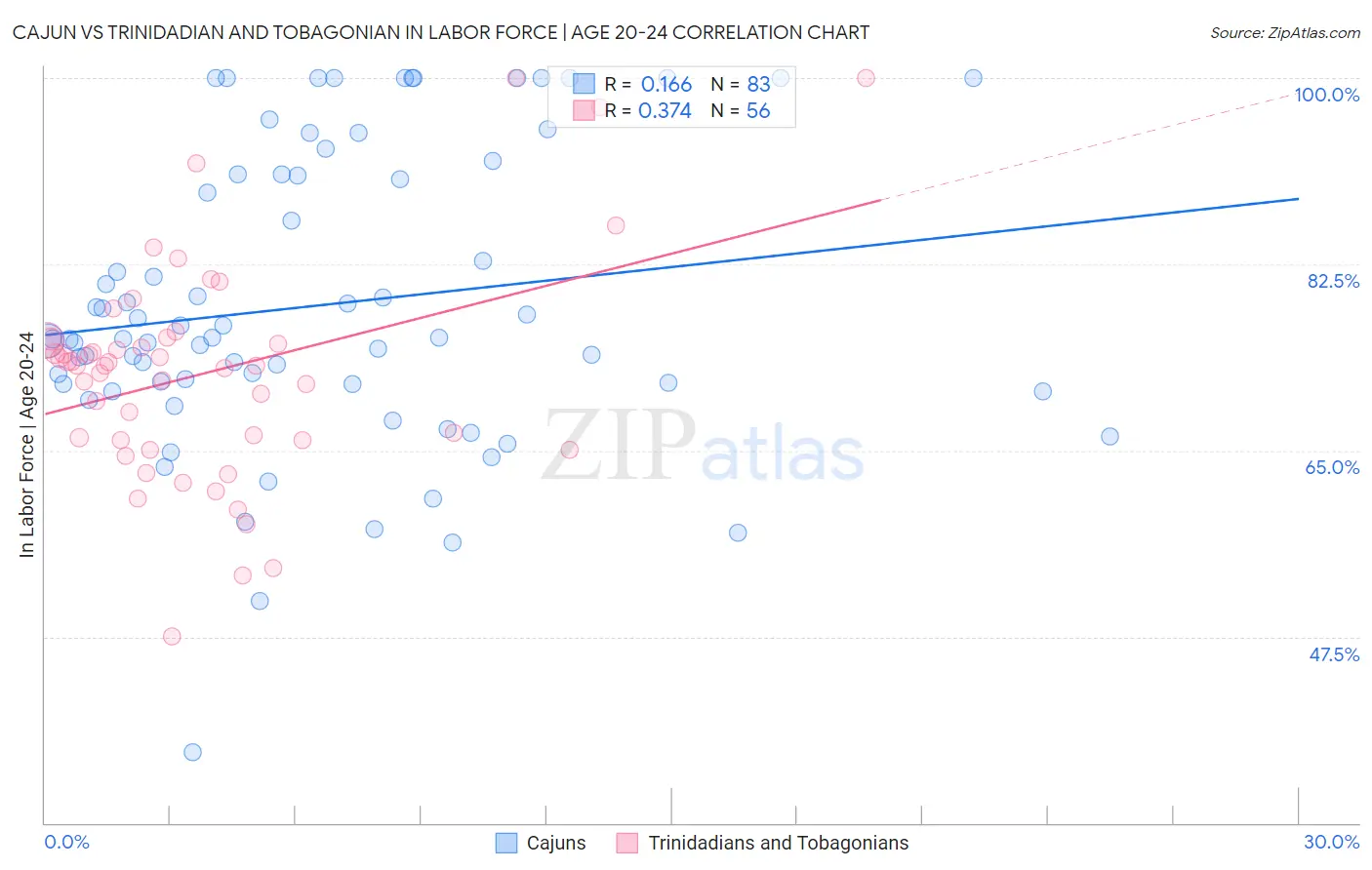 Cajun vs Trinidadian and Tobagonian In Labor Force | Age 20-24