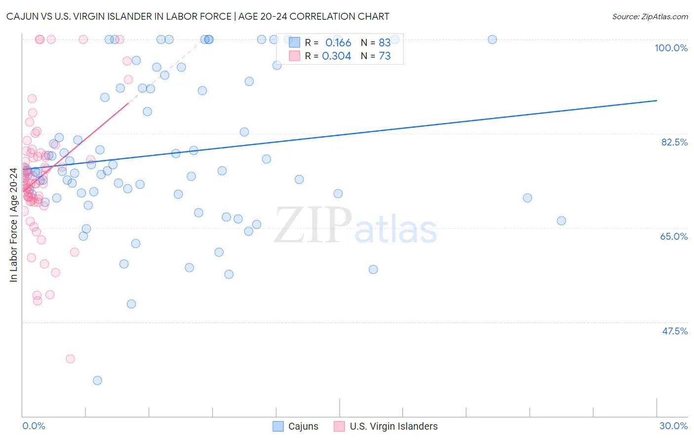 Cajun vs U.S. Virgin Islander In Labor Force | Age 20-24