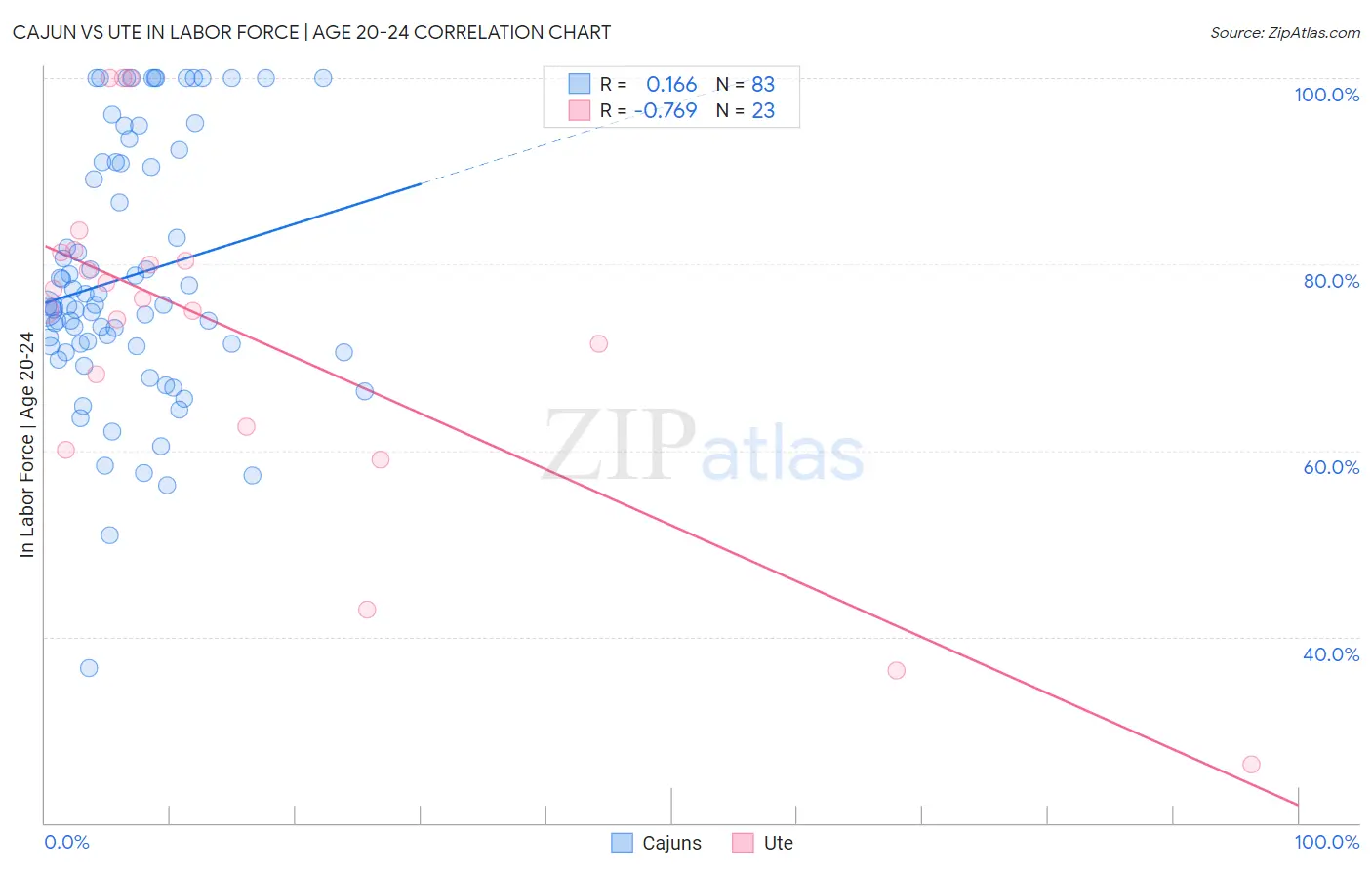 Cajun vs Ute In Labor Force | Age 20-24