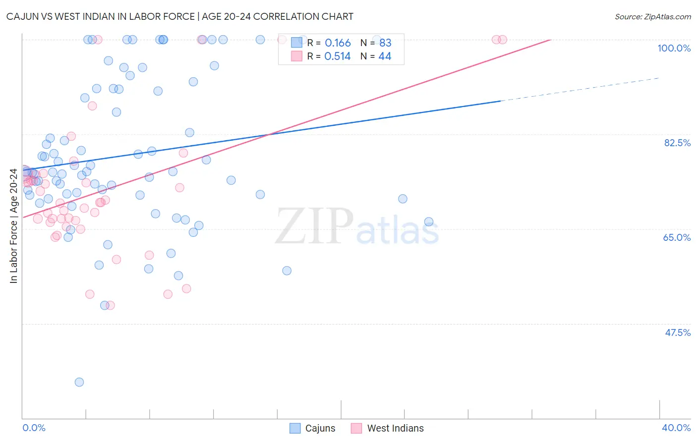 Cajun vs West Indian In Labor Force | Age 20-24