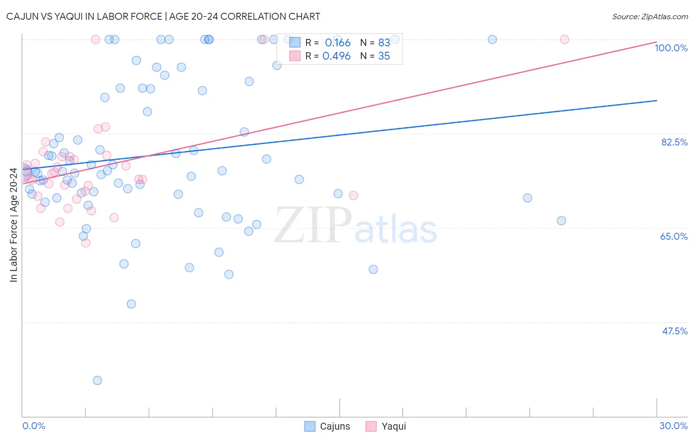 Cajun vs Yaqui In Labor Force | Age 20-24