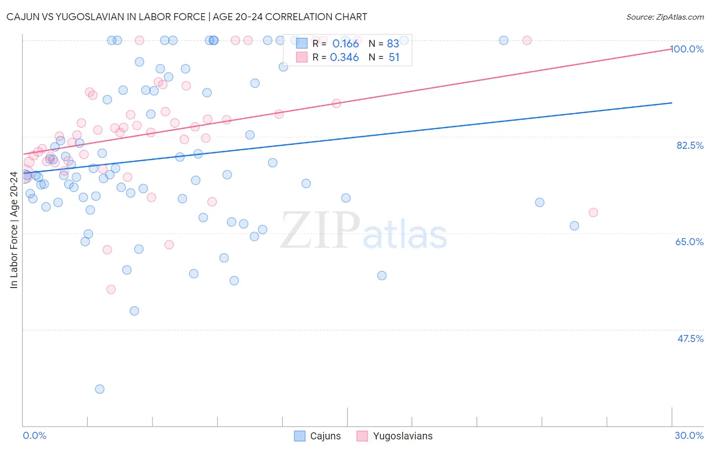 Cajun vs Yugoslavian In Labor Force | Age 20-24